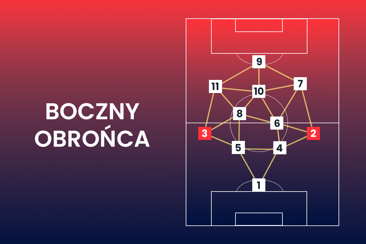 Najlepsi piłkarze na pozycji boczny obrońca.