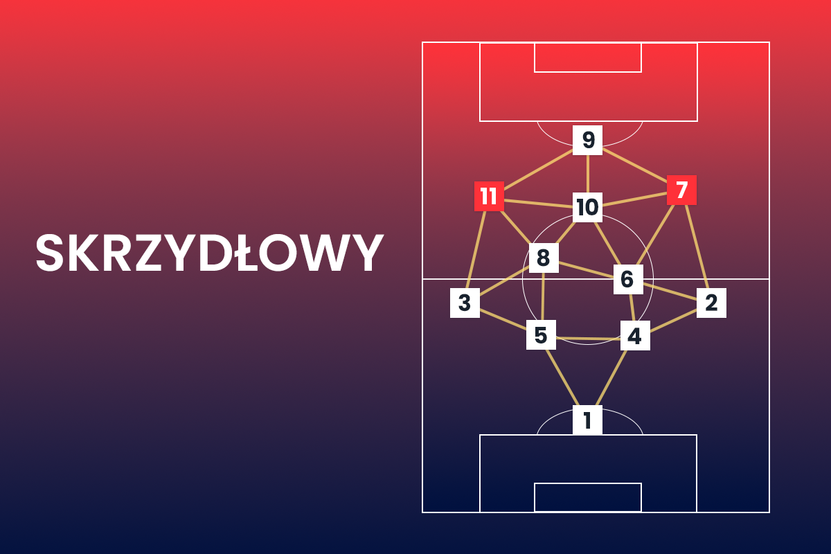 Najlepsi piłkarze na pozycji skrzydłowy.